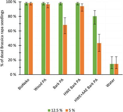 Pyroligneous Acids of Differently Pretreated Hybrid Aspen Biomass: Herbicide and Fungicide Performance